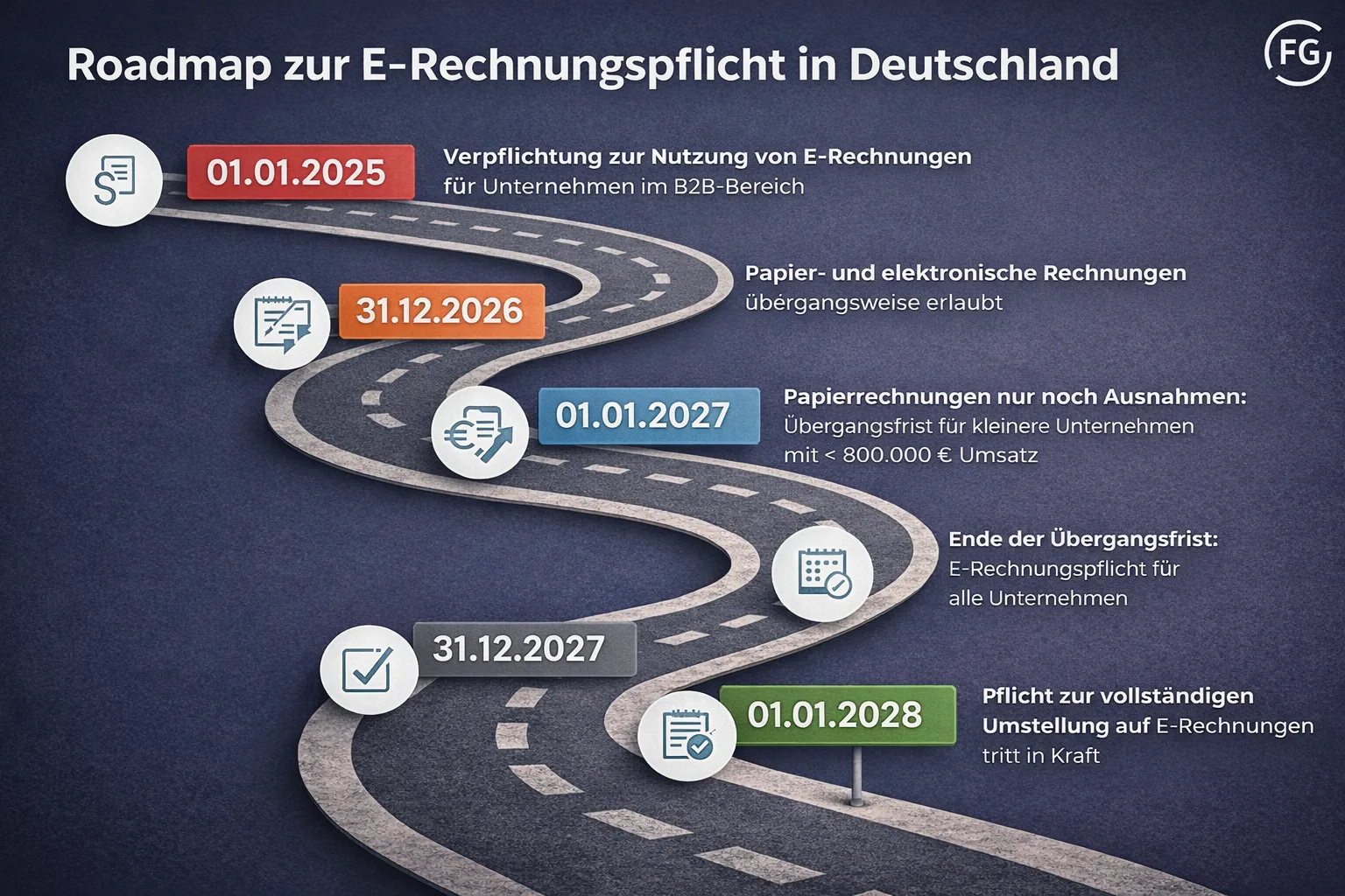 Zeitstrahl der E-Rechnungspflicht 2025 bis 2028