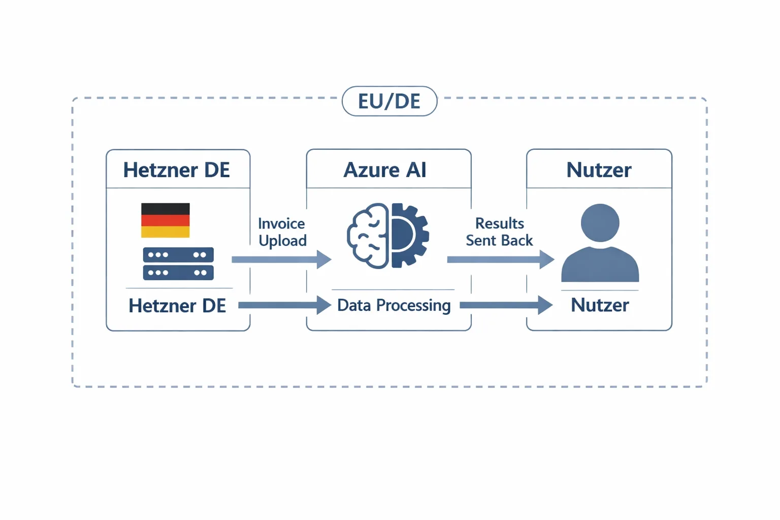 Architekturdiagramm: Datenfluss zwischen Hetzner, Azure AI Foundry und Endanwender