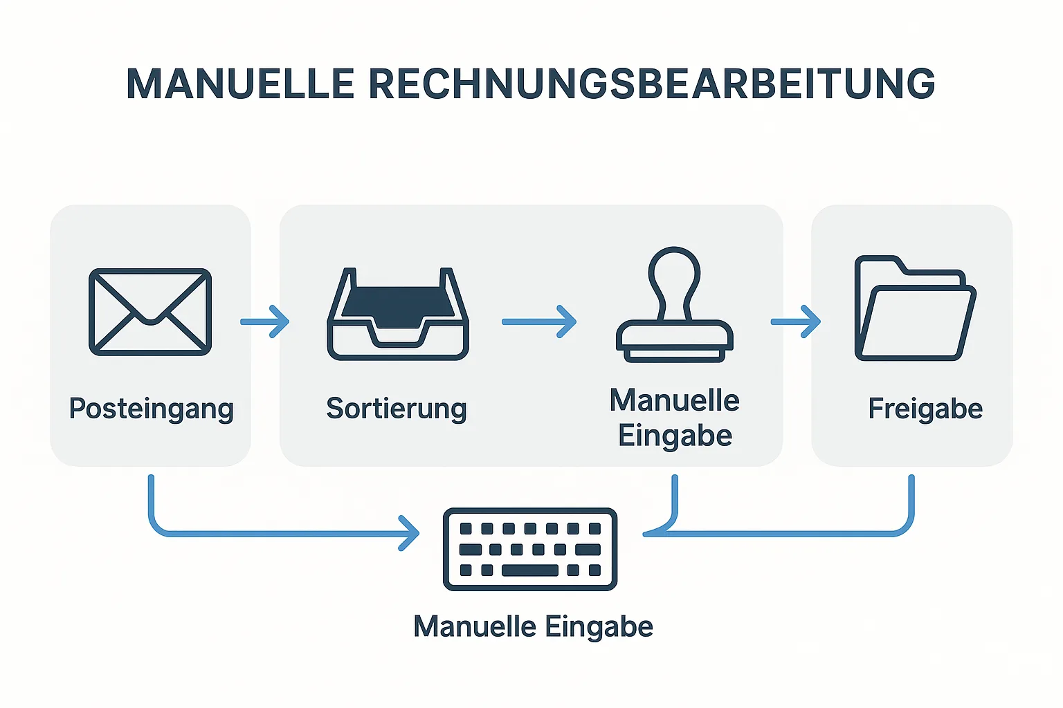 Flussdiagramm eines typischen manuellen Rechnungseingangsprozesses
