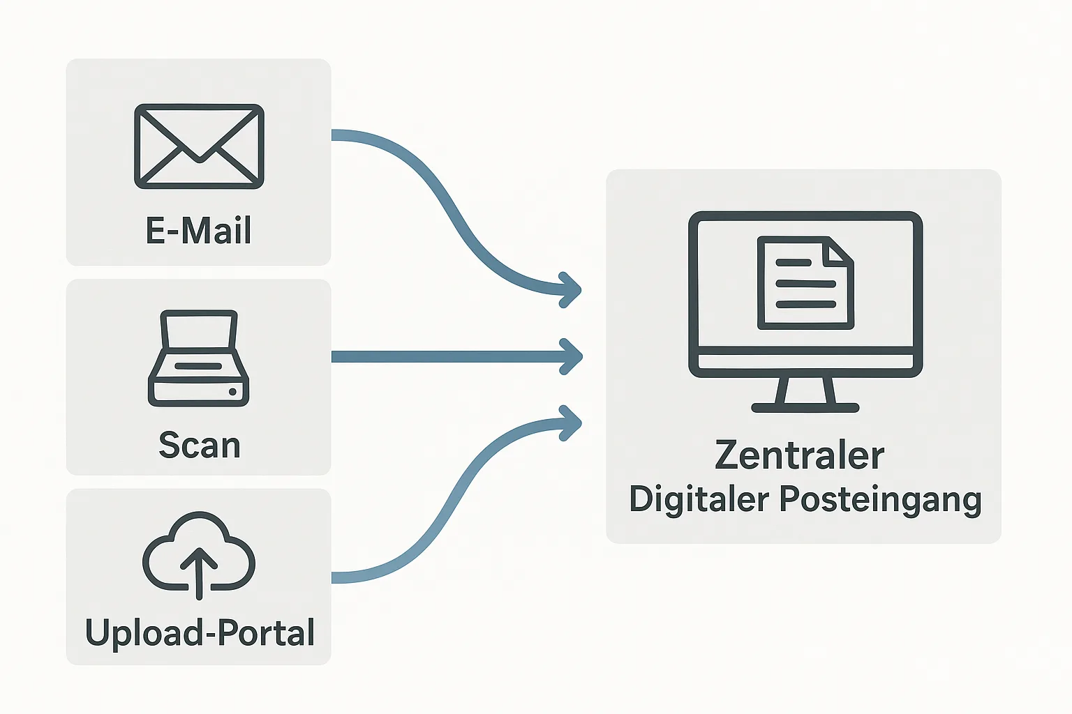 Drei Eingangskanäle für Rechnungen: E-Mail, Scan und Upload-Portal