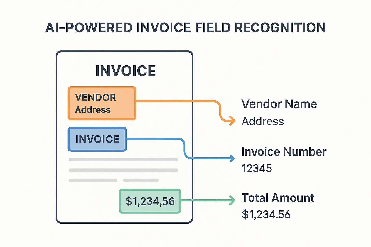 KI-Erkennung: Rechnung mit automatisch erkannten Feldern