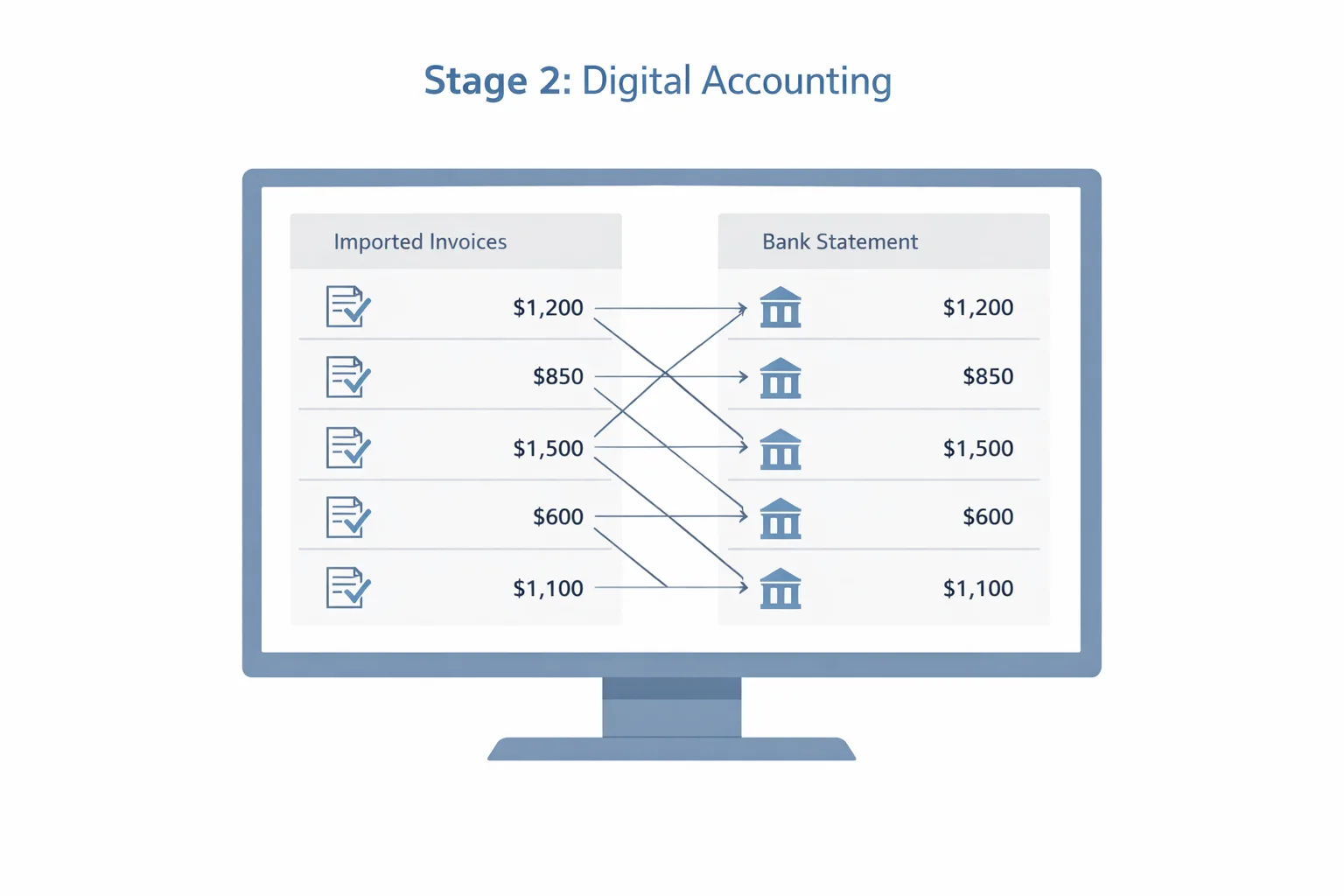 Stufe 2: Buchhaltungssoftware mit importiertem Beleg und Bankabgleich