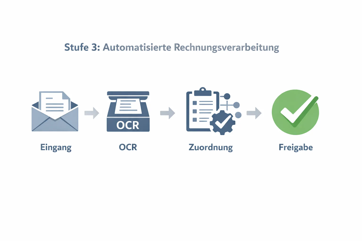 Stufe 3: Automatisierter Rechnungseingang mit OCR und Zuordnung