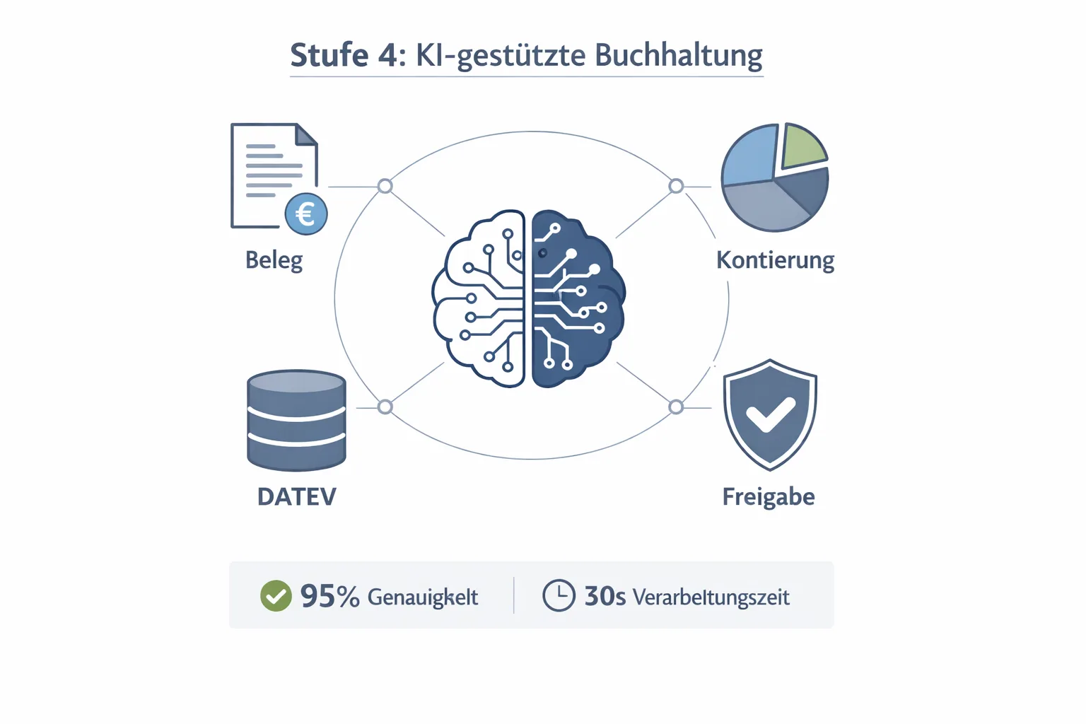 Stufe 4: KI-Buchhaltungsdashboard mit automatischer Kontenzuordnung